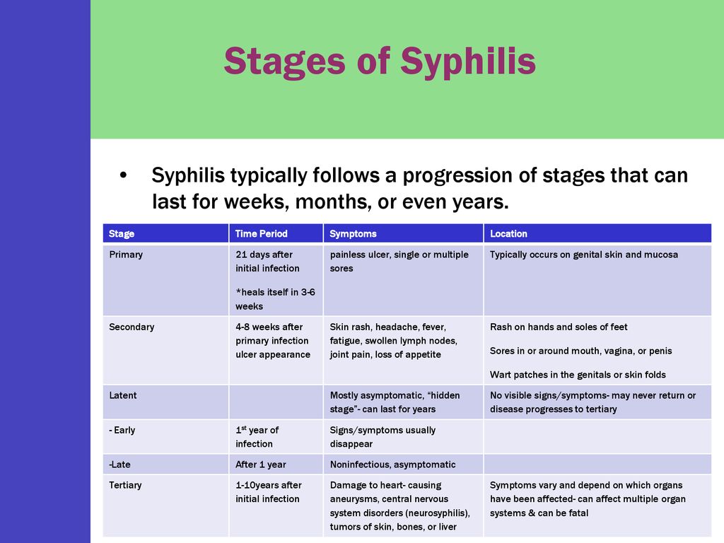 syphilis stages diagram