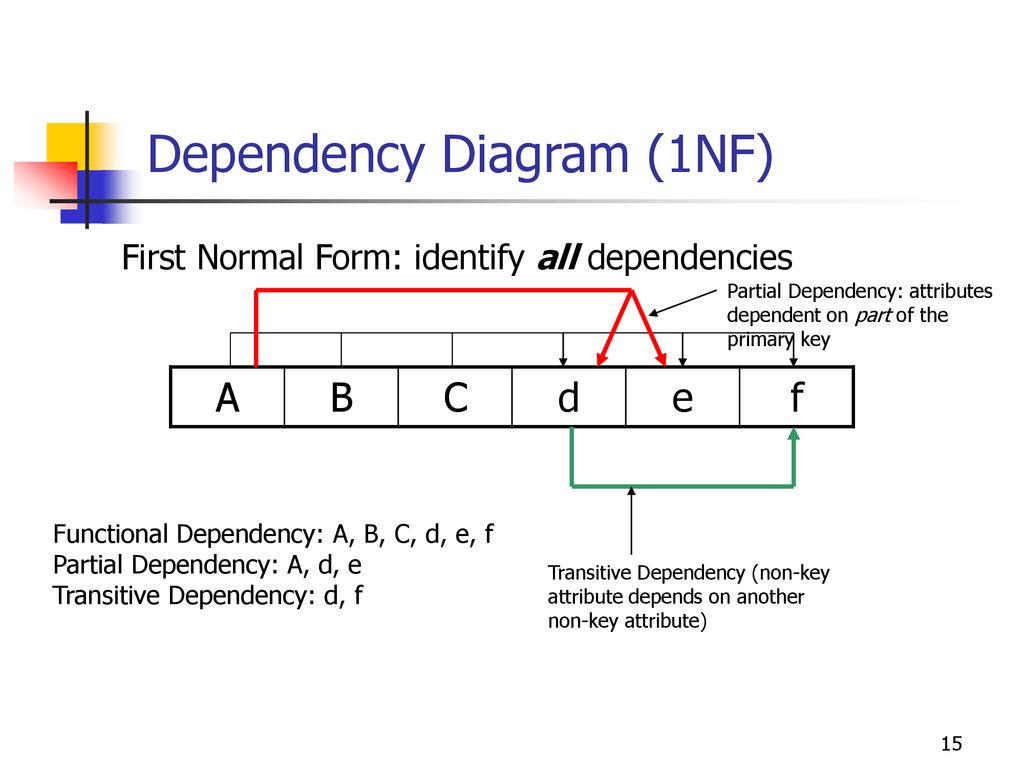 Functional Dependency Diagram