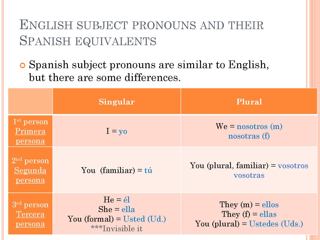 A pronoun is a word that takes the place of a noun. - ppt download