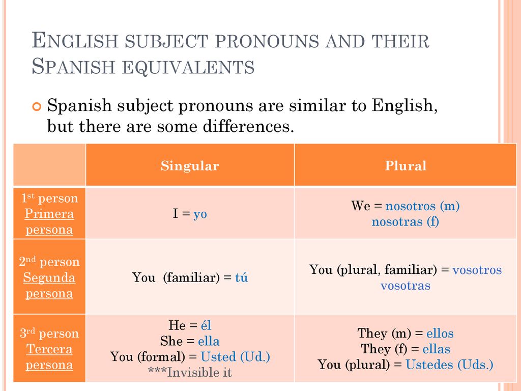 A Pronoun Is A Word That Takes The Place Of A Noun Ppt Download