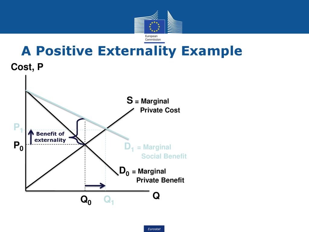 Economics For Serious Beginners Luxembourg 17 19 November Ppt Download   A Positive Externality Example 