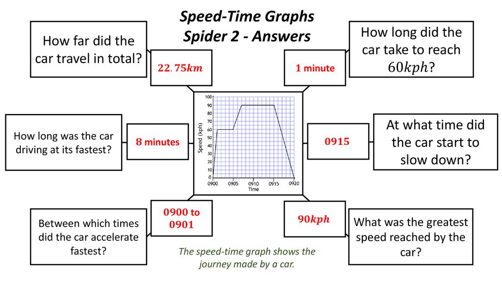 Speed time graphs