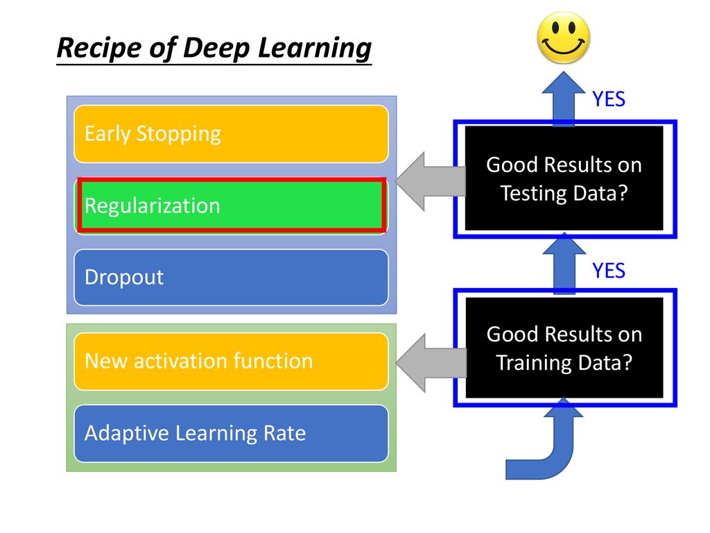 Dropout слой. Dropout в машинном обучении. Adaptive Learning. Test data. Early testing