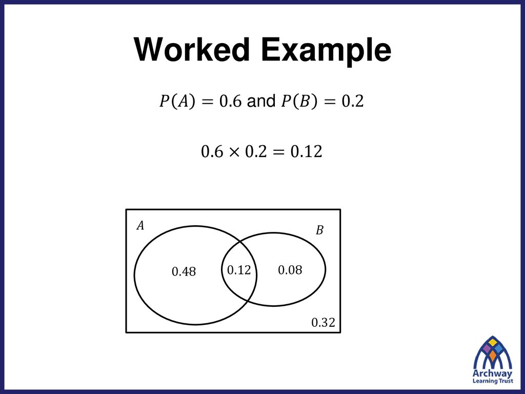 Worked Example 𝑃 𝐴 =0.6 and 𝑃 𝐵 = ×0.2=0.12 𝐴 𝐵