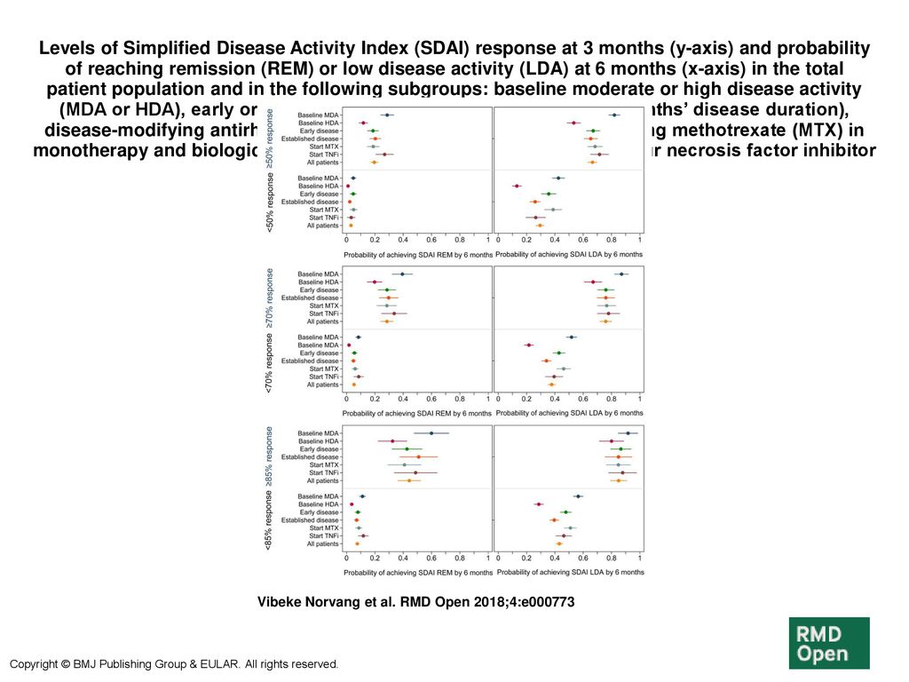 Levels Of Simplified Disease Activity Index Sdai Response At 3 Months Y Axis And Probability Of Reaching Remission Rem Or Low Disease Activity Lda Ppt Download