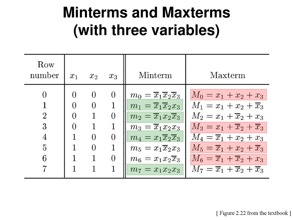 Minterms And Maxterms (with Three Variables) 