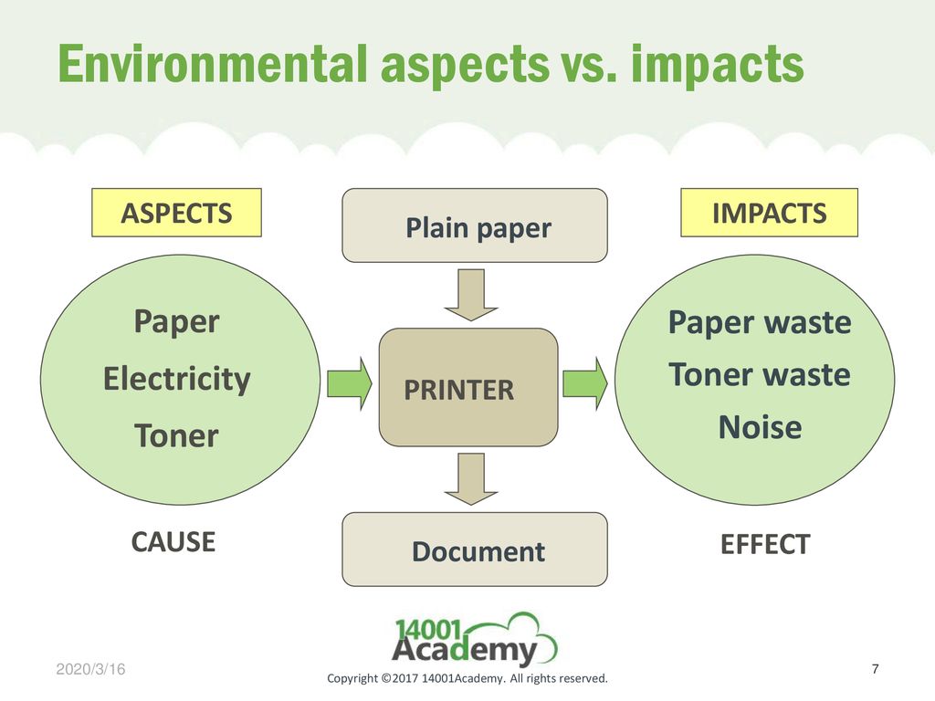 Environmental aspects vs. impacts