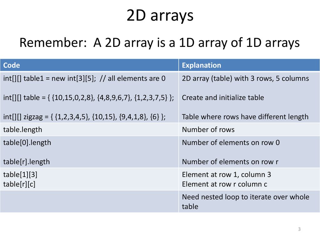 2D arrays Remember: A 2D array is a 1D array of 1D arrays Code