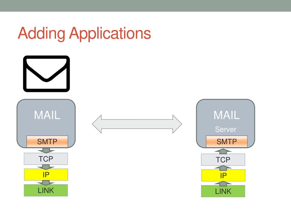 Adding Applications MAIL MAIL Server SMTP SMTP TCP TCP IP IP LINK LINK