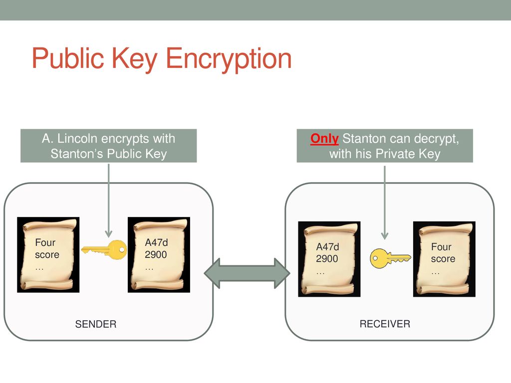 Public Key Encryption A. Lincoln encrypts with Stanton’s Public Key