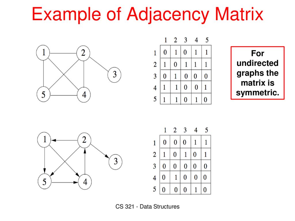 Graph Data Structures 