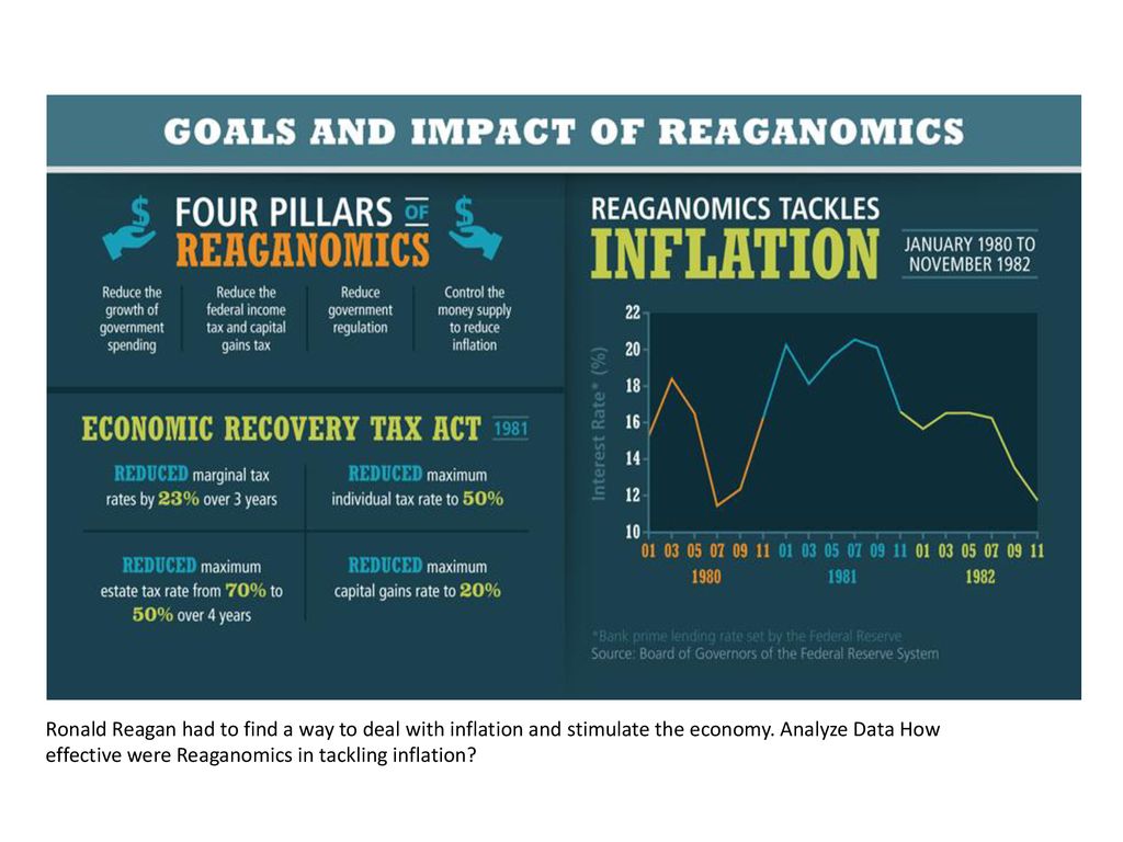 Reaganomics Chart