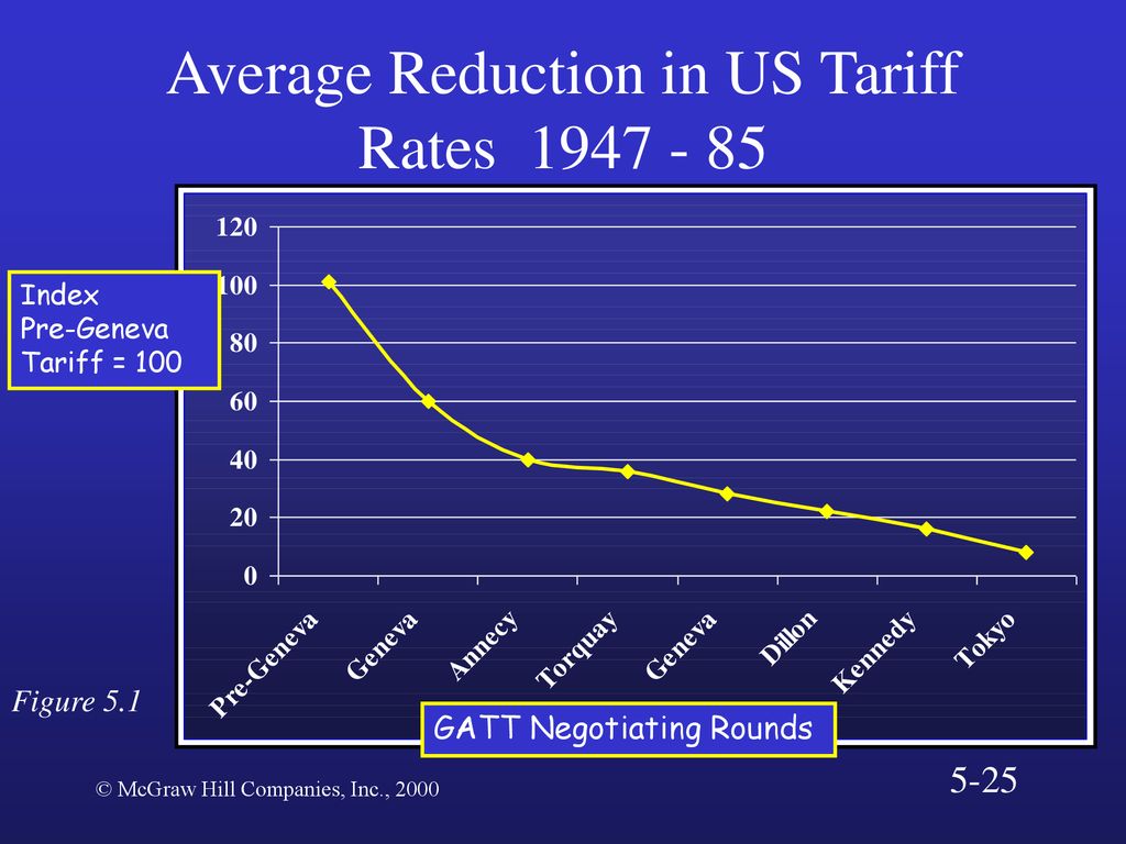 The Political Economy of International Trade Chapter 5 ppt download