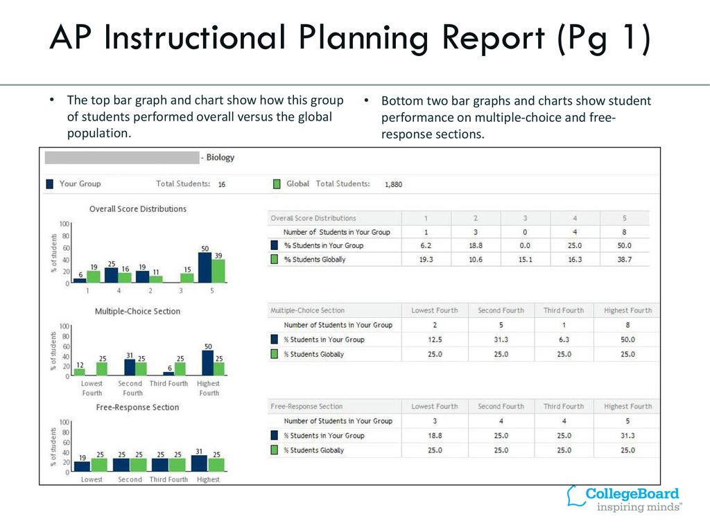 Interpreting The AP Instructional Planning Report - Ppt Download