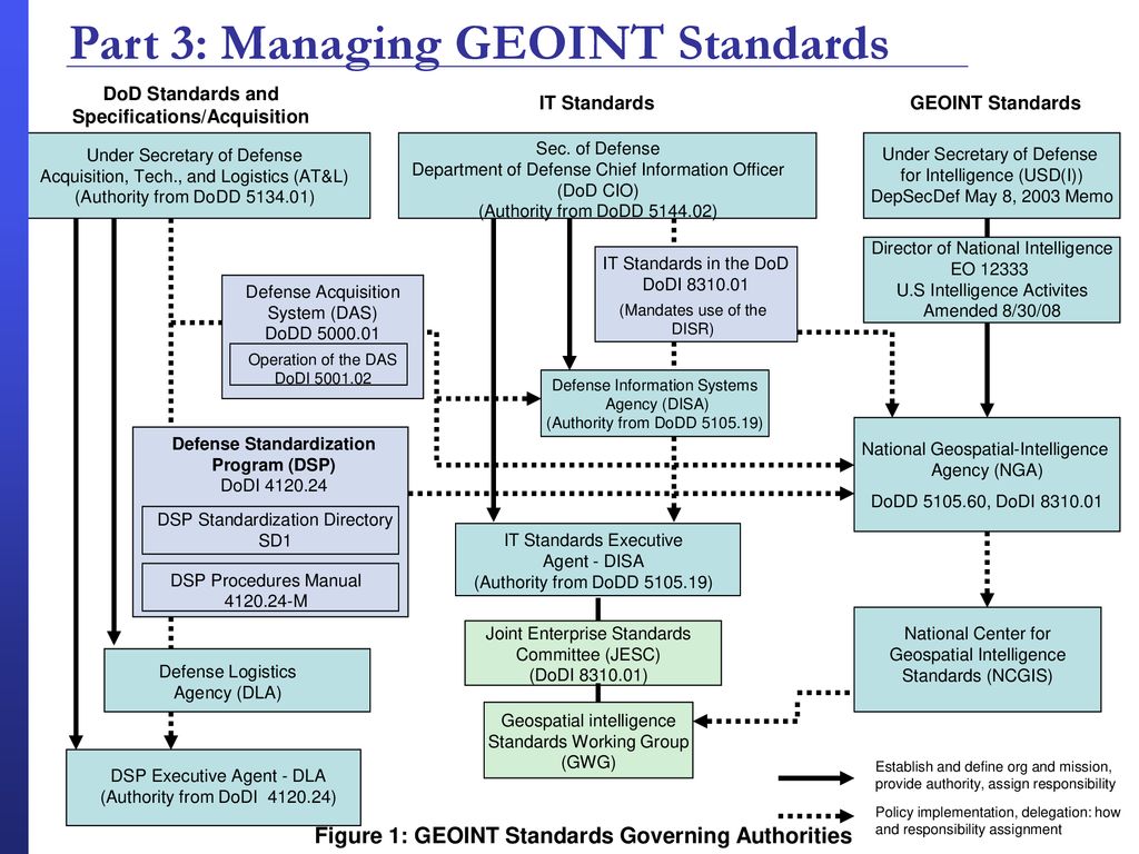 Geospatial-Intelligence Standards: The Basics - ppt download