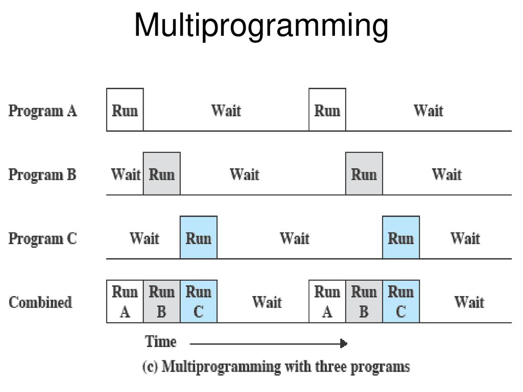 Chapter 2 Operating System Overview - ppt download