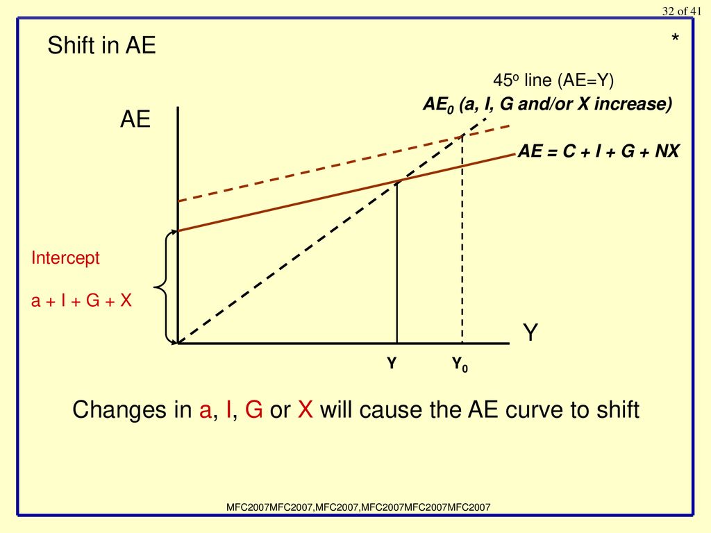 Adding Government And Trade To The Simple Macro Model Ppt Download