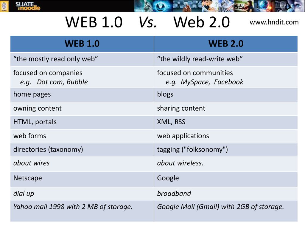 Dkbm web 1.0 policyinfo. Web 1.0 web 2.0 web 3.0 таблица. Что такое web1 кратко. Web 1.0 2.0 3.0. Web 1.0 web 2.0 web 3.0 основные положения и отличия.