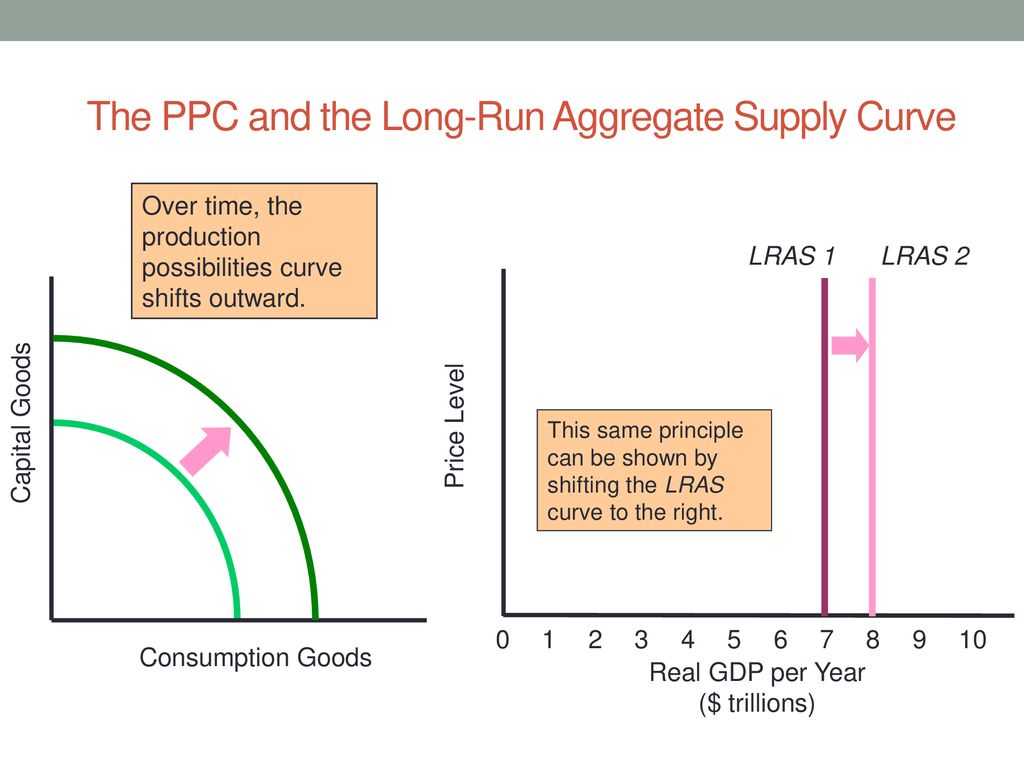 Module 18 Long-Run Aggregate Supply - ppt download