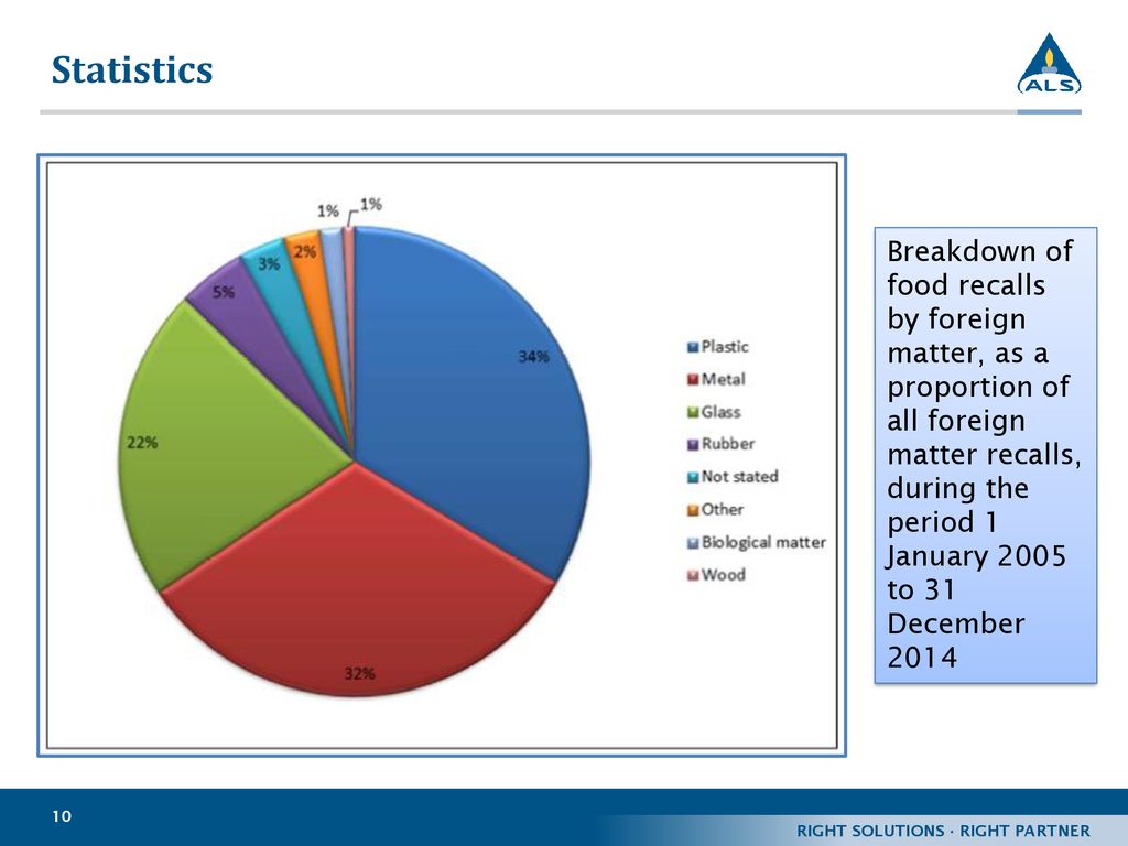 Conducting a Food Product Recall ppt download