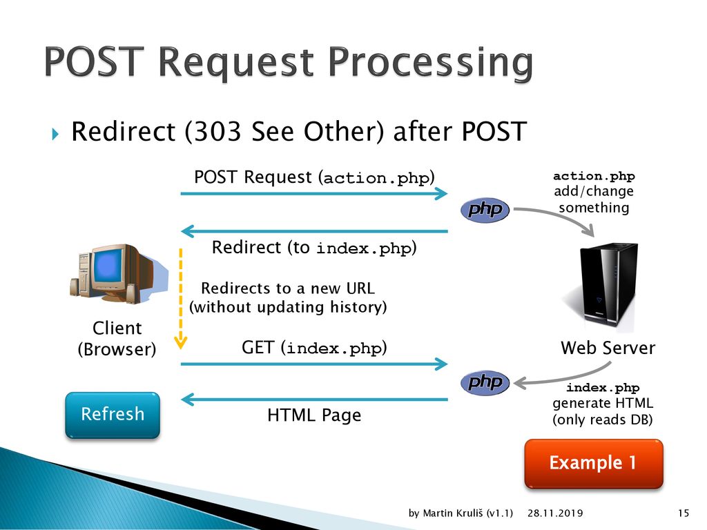 Request 00. Post запрос. Запрос метод Post. Пример пост запроса. Структура Post запроса.