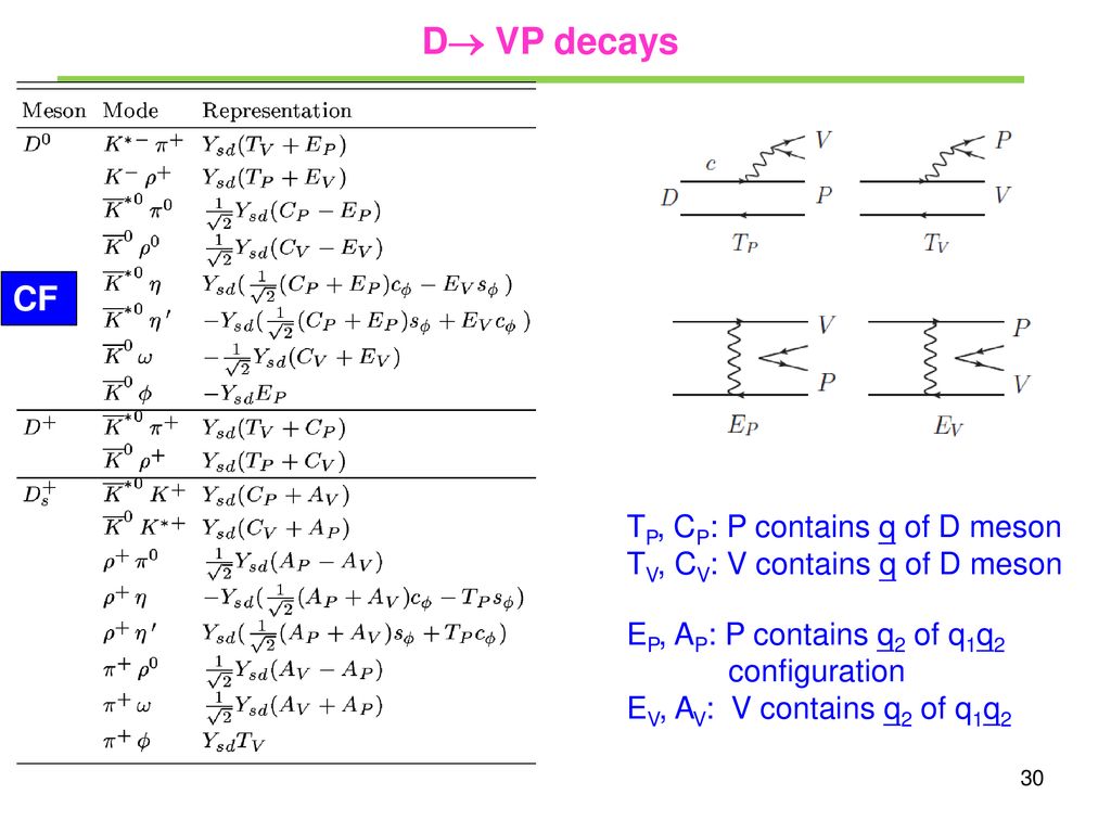 Direct Cp Violation In Charmed Meson Decays Ppt Download