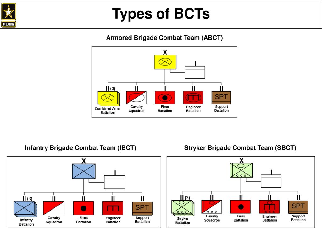 Types of BCTs Armored Brigade Combat Team (ABCT)