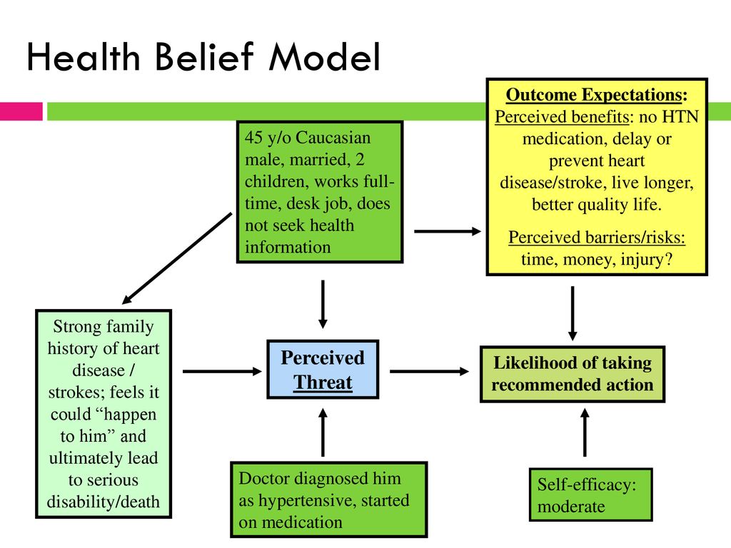 Hypertension Belief Models