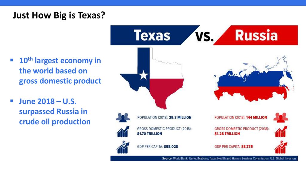 Just+How+Big+is+Texas+10th+largest+economy+in+the+world+based+on+gross+domestic+product.+June+2018+%E2%80%93+U.S.+surpassed+Russia+in+crude+oil+production..jpg
