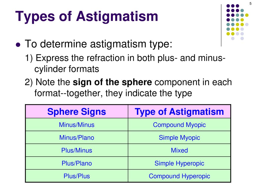 Astigmatic Refractive Error: Types of Astigmatism - ppt download