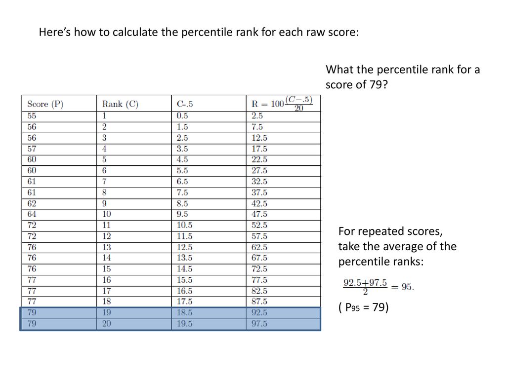 Percentiles and Percentile Ranks and their Graphical