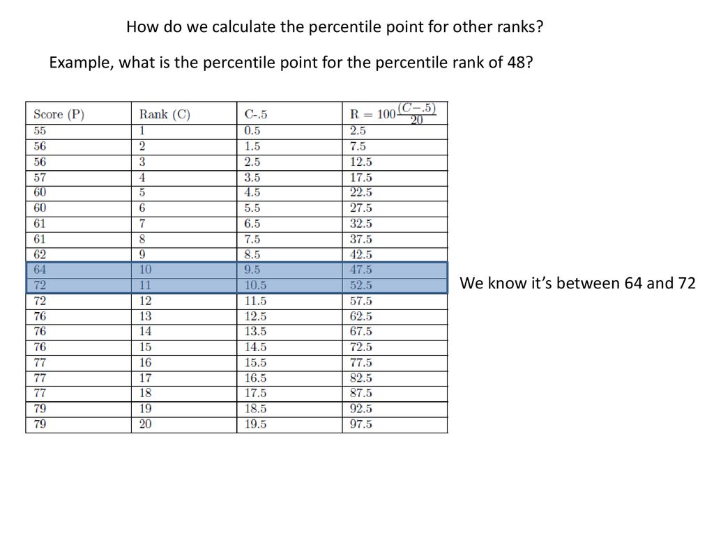 Percentiles and Percentile Ranks and their Graphical
