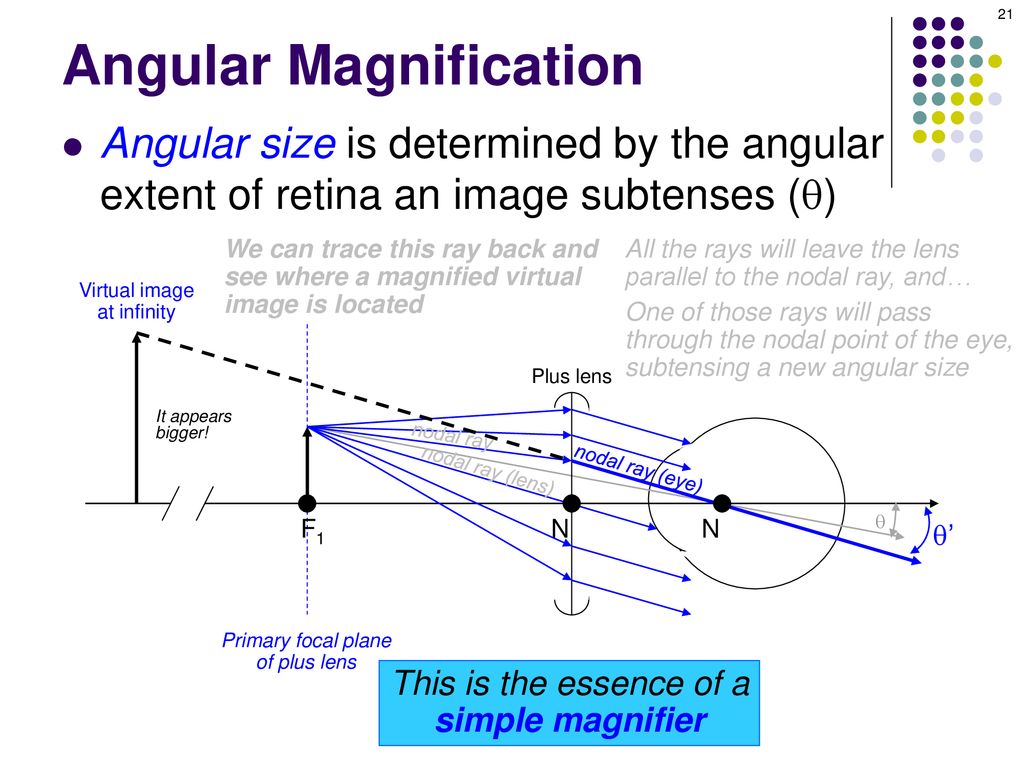 Angular Magnification ppt download