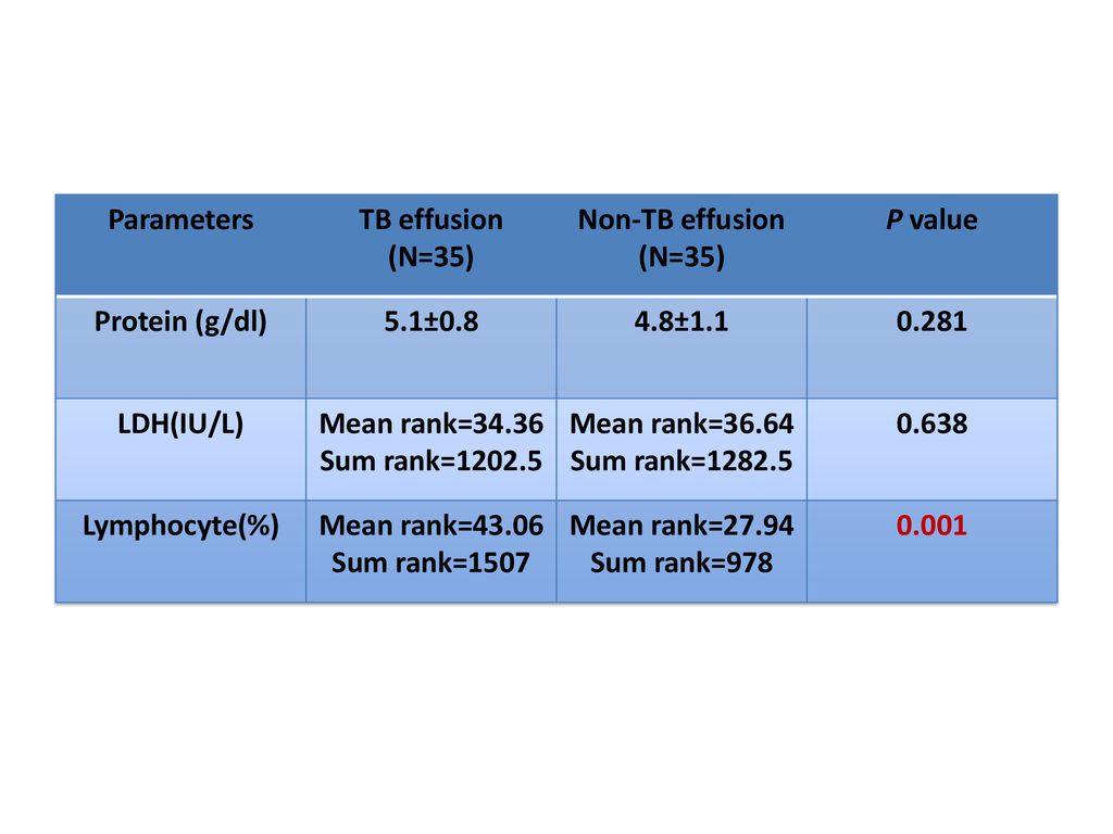 Parameters TB effusion. (N=35) Non-TB effusion. P value. Protein (g/dl) 5.1± ±