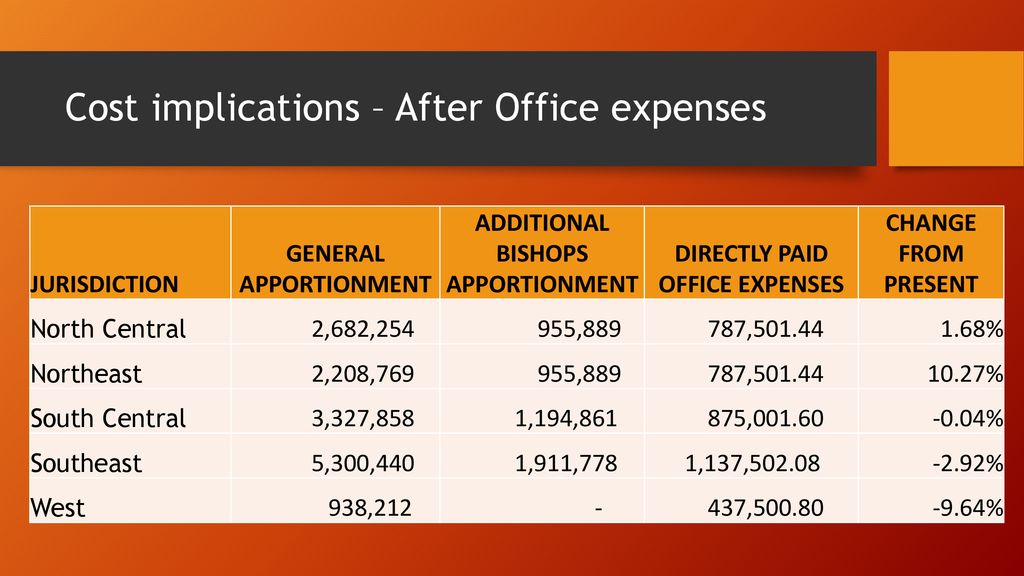 Cost implications – After Office expenses