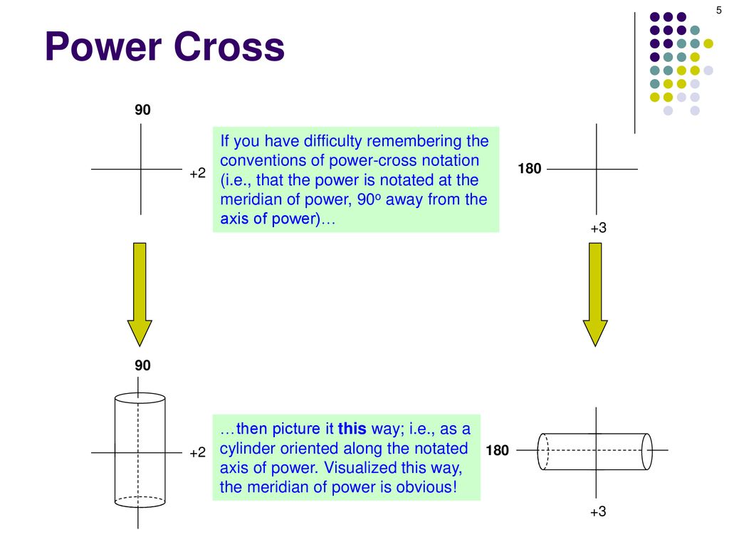 Astigmatic Refractive Error: The Power Cross - ppt download