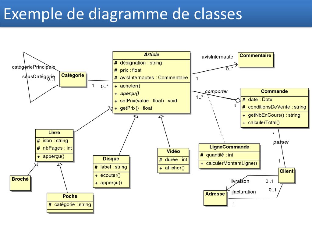 Uml Diagramme De Classe Ppt Download 9222