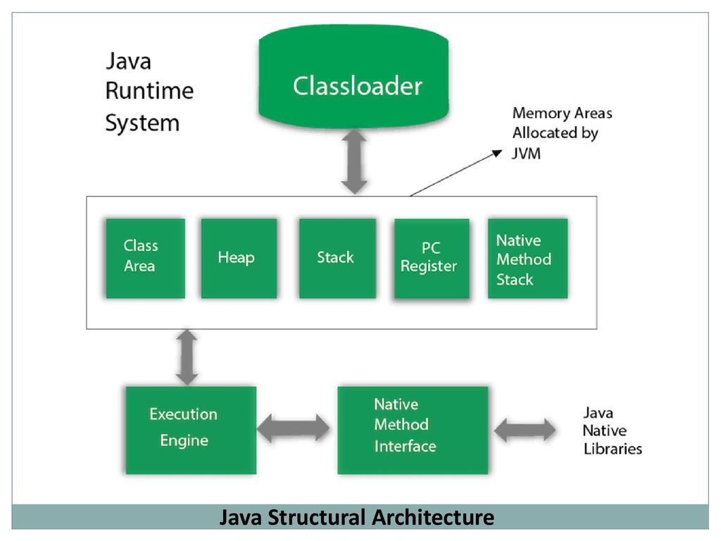 Java lang classloader. JVM Architecture. JVM java. Виртуальная машина java. Архитектура java.