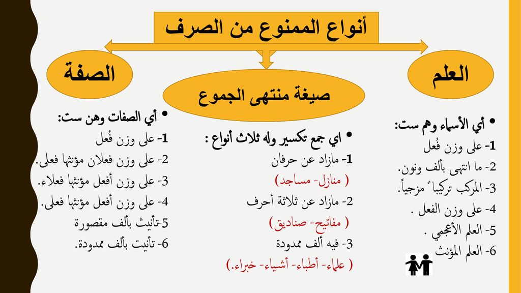 الممنوع من الصرف نواتج التعلم ما المقصود بالممنوع من الصرف Ppt Download