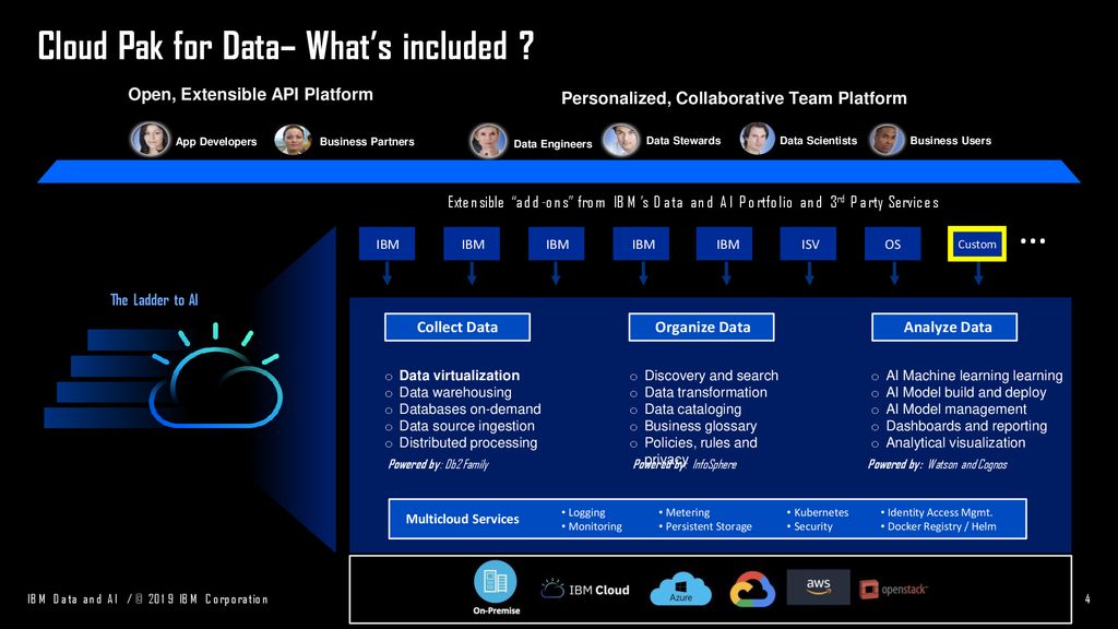 IBM Data Virtualization within Cloud Pak for Data July 25, Mukta Singh -  ppt download