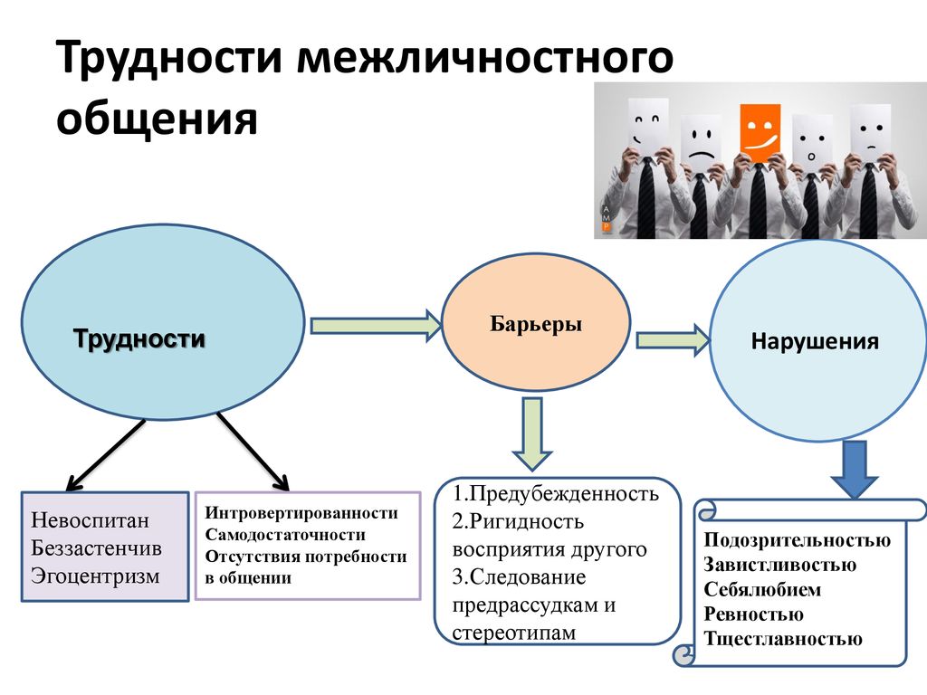 Механизм межличностного взаимодействия