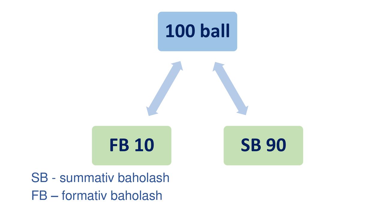 100 ball SB 90 FB 10 SB - summativ baholash FB – formativ baholash
