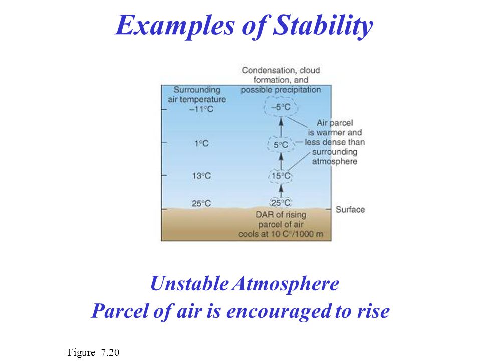Unstable Atmosphere Parcel of air is encouraged to rise