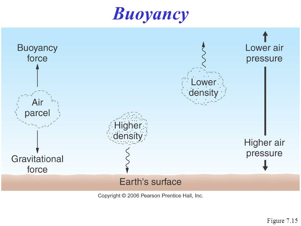 Buoyancy Figure 7.15