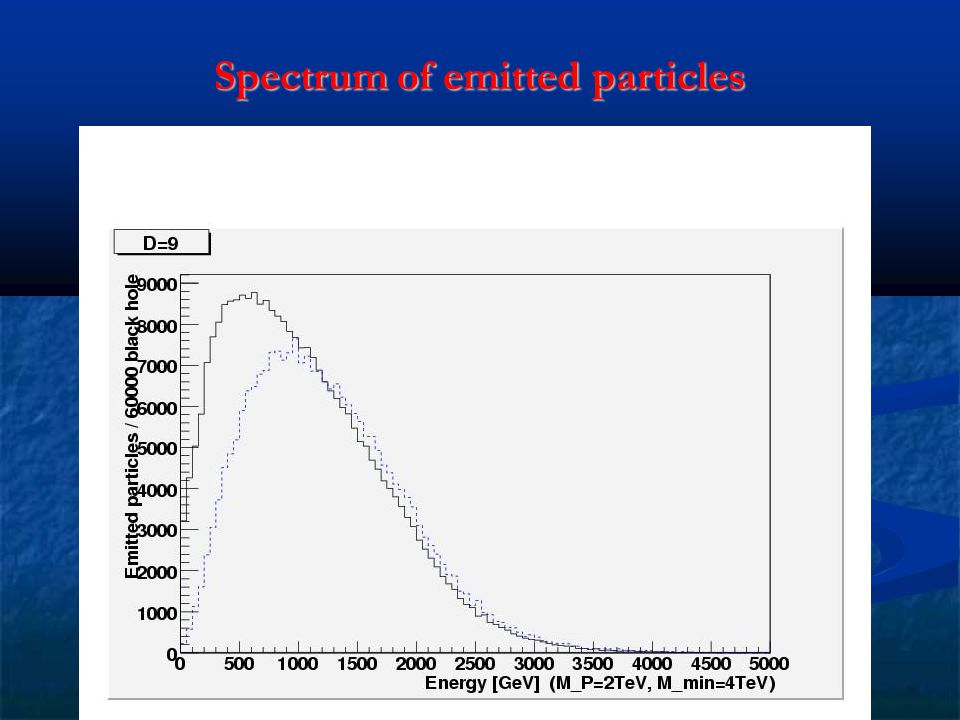 Spectrum of emitted particles