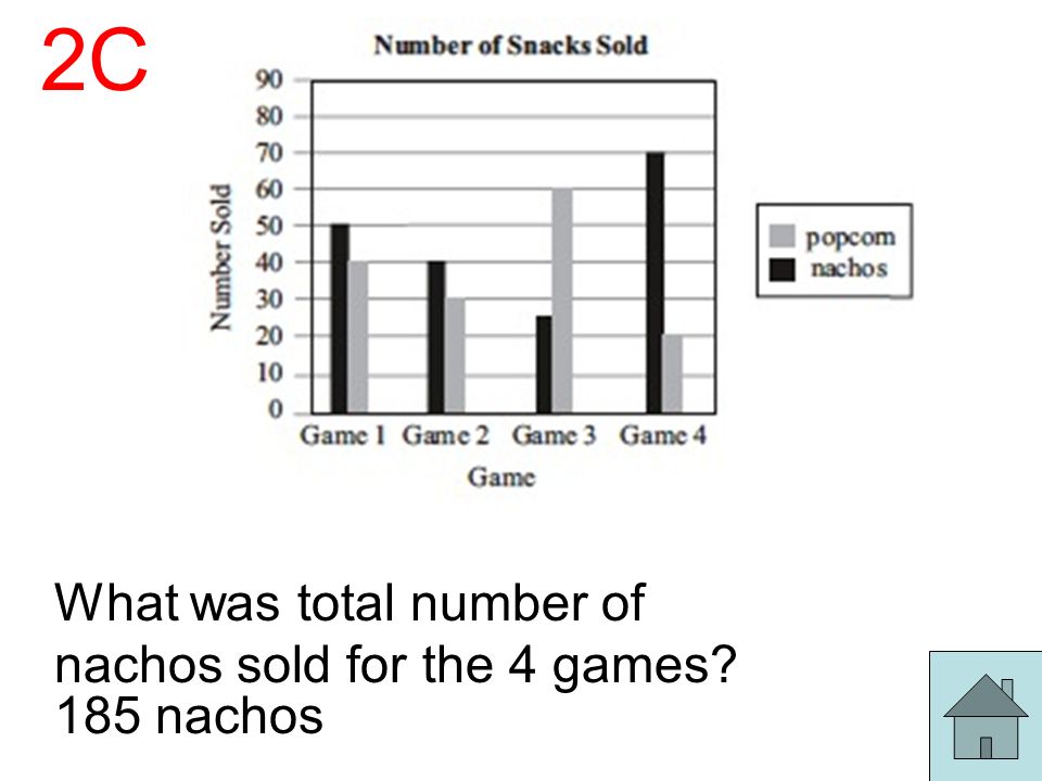 2C What was total number of nachos sold for the 4 games 185 nachos