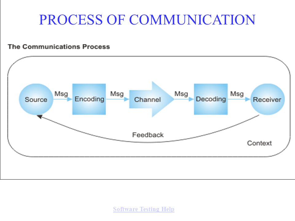 Channel encoding. Communication skills. Effective communication ppt. Effectiveness of communication channels.