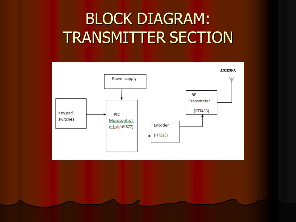 BLOCK DIAGRAM: TRANSMITTER SECTION