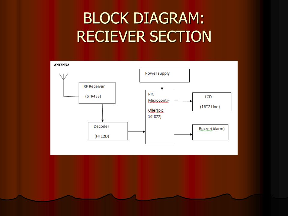 BLOCK DIAGRAM: RECIEVER SECTION