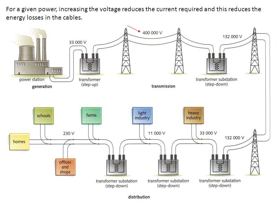 For a given power, increasing the voltage reduces the current required and this reduces the energy losses in the cables.
